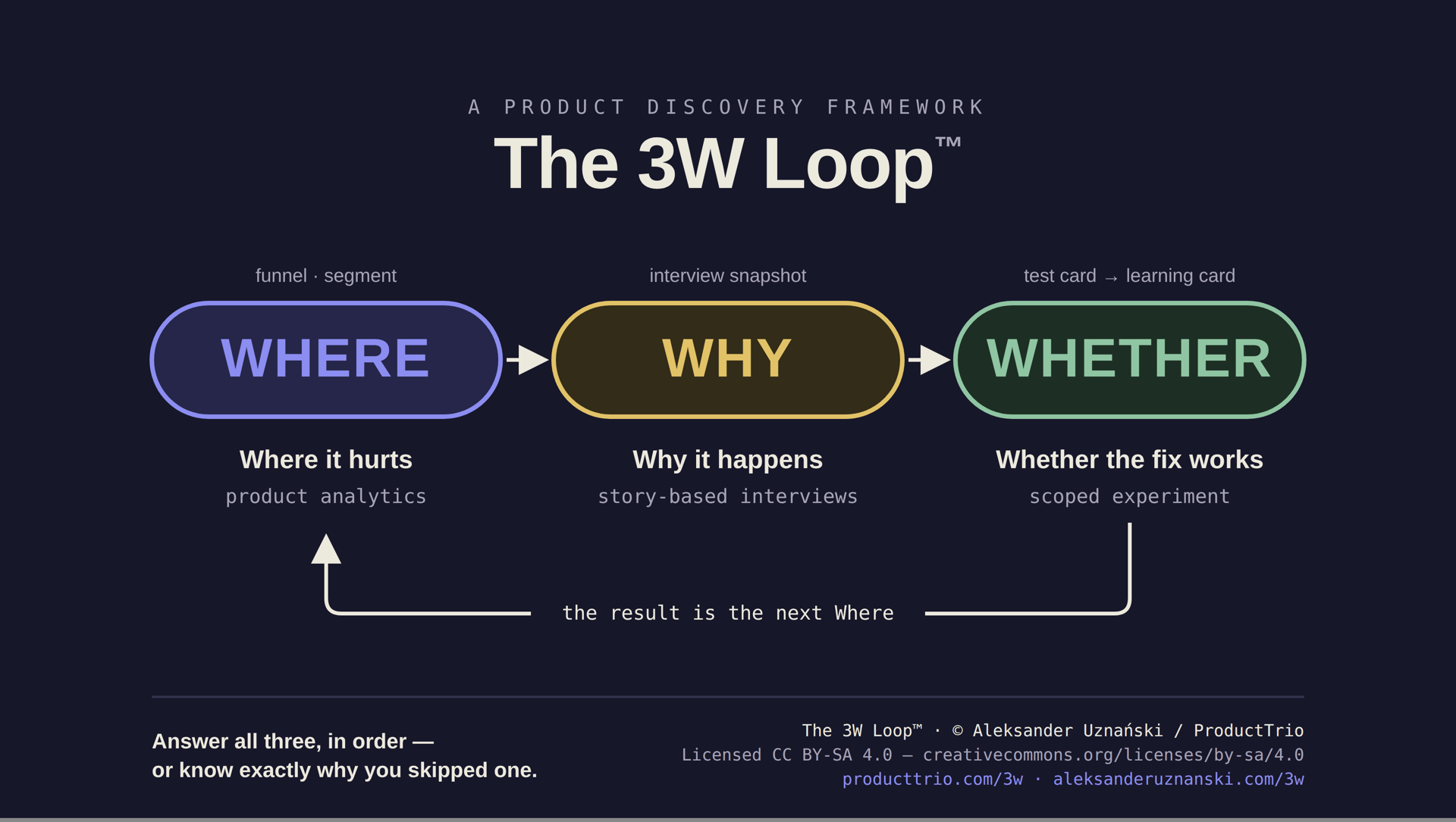 The 3W Loop: Where (product analytics) → Why (story-based interviews) → Whether (scoped experiment), with the result looping back to the next Where.
